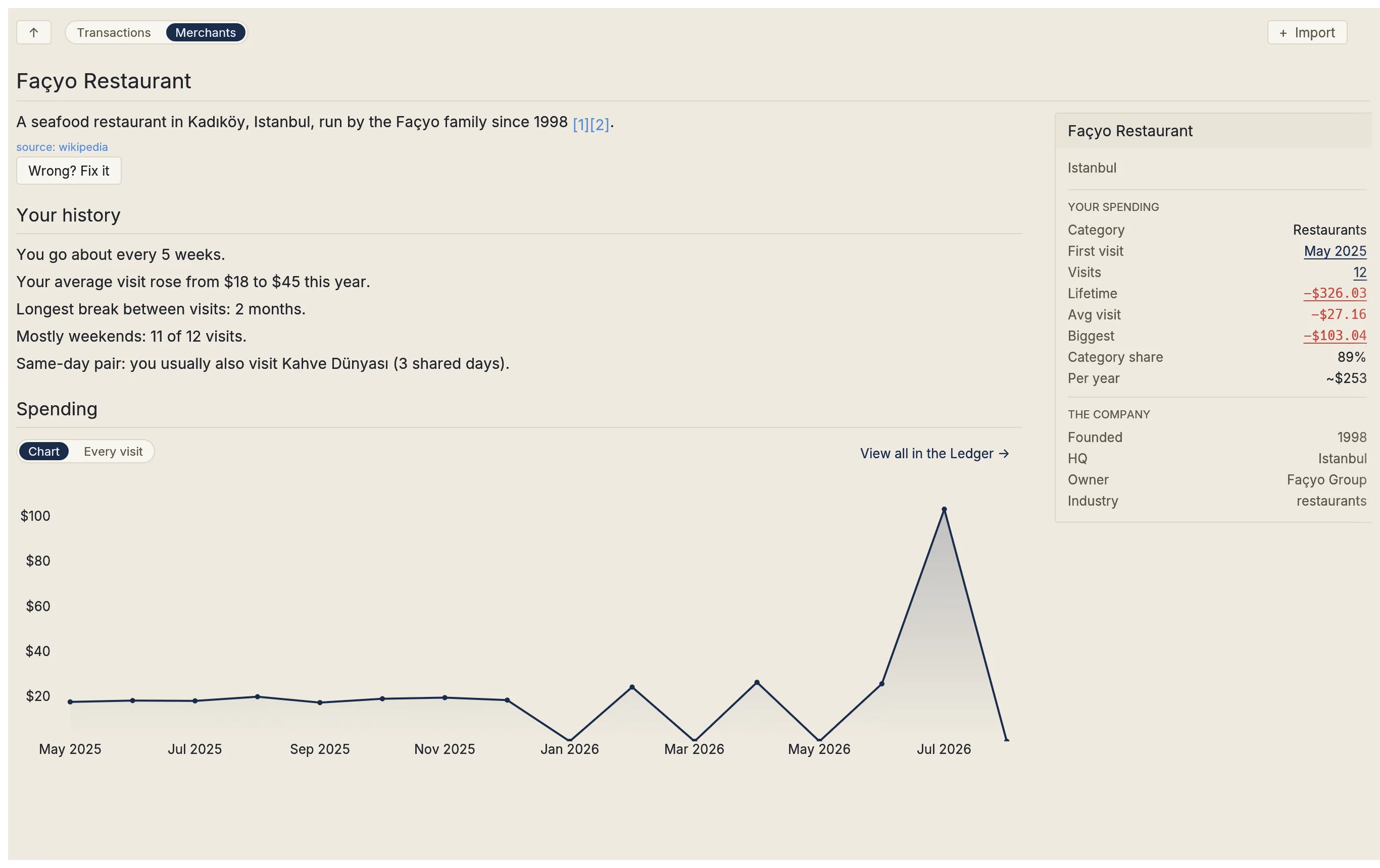 A Merchants page for one place: what it is, how often you go, and what a year there costs