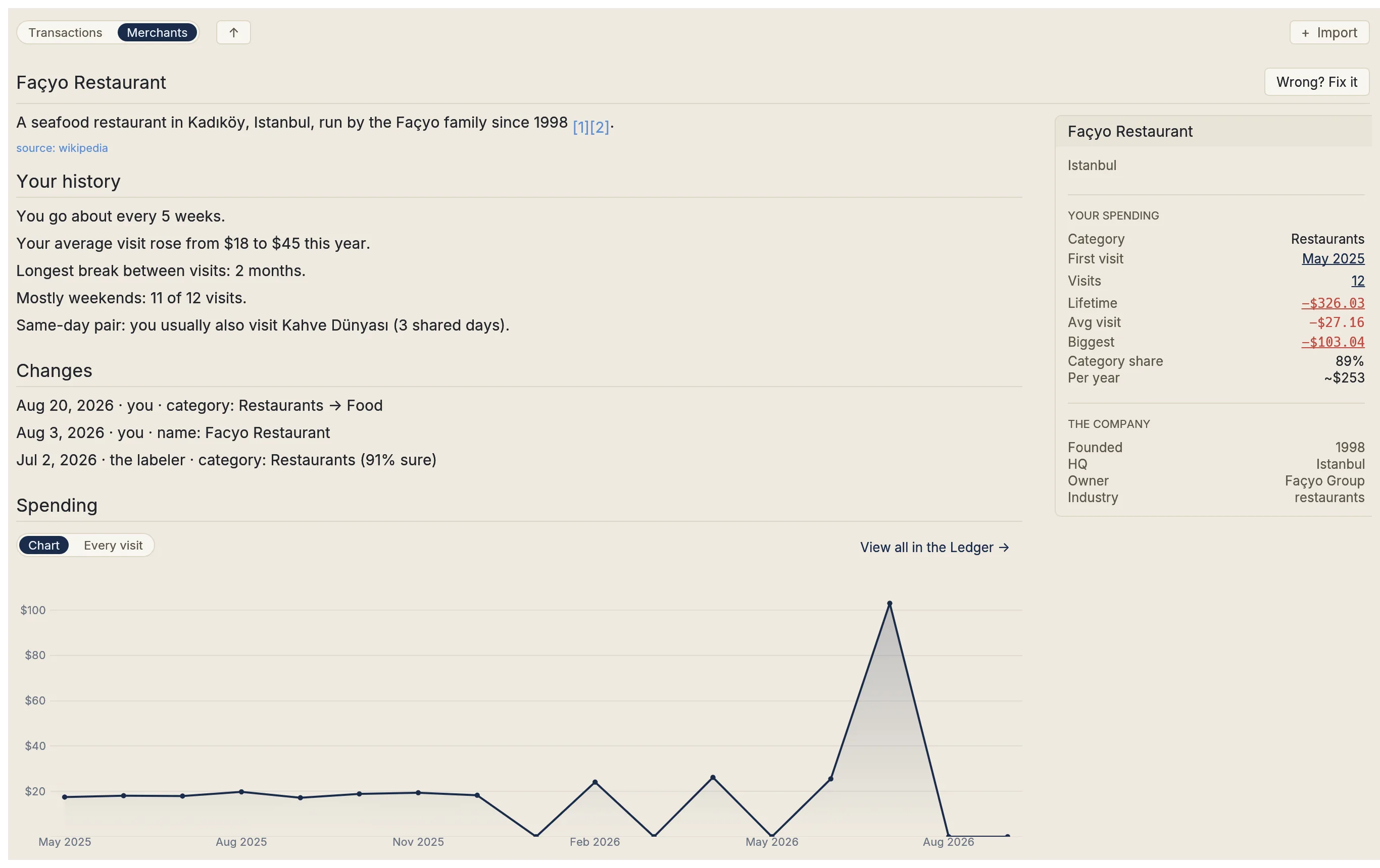 A Merchants page for one place: what it is, how often you go, and what a year there costs